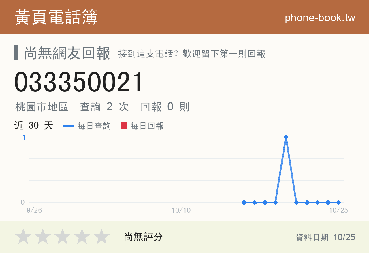 033350021 評分卡：查詢 2 次、網友回報 0 則