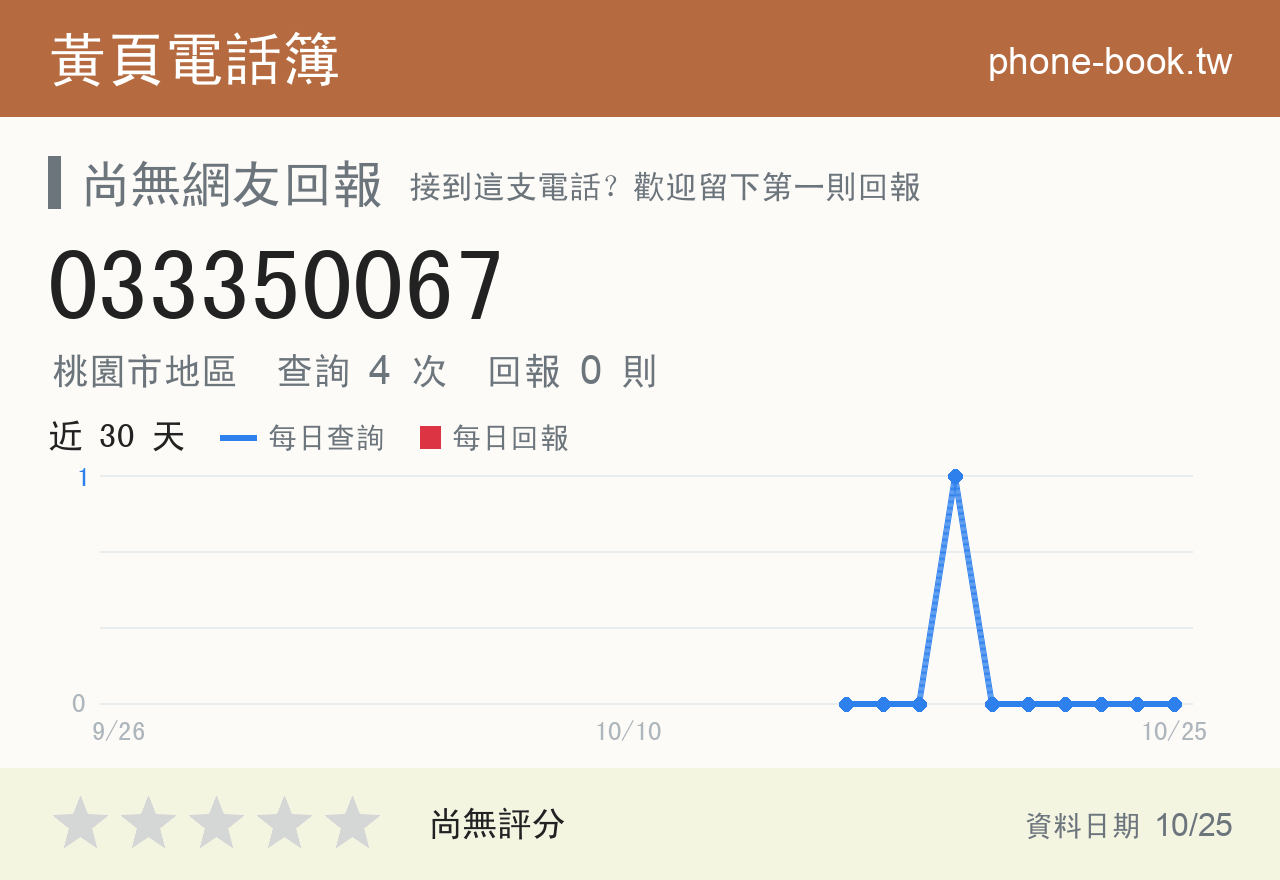 033350067 評分卡：查詢 4 次、網友回報 0 則