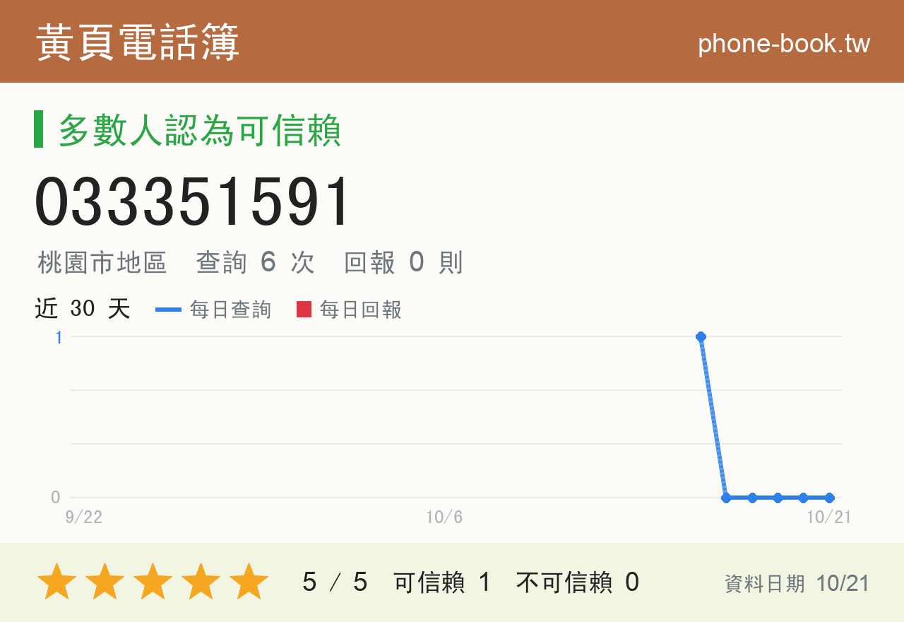 033351591 評分卡：查詢 6 次、網友回報 0 則
