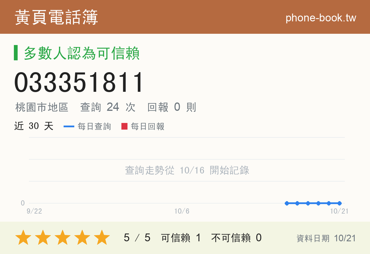 033351811 評分卡：查詢 24 次、網友回報 0 則