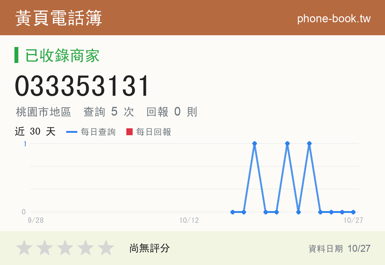 033353131 評分卡：查詢 5 次、網友回報 0 則