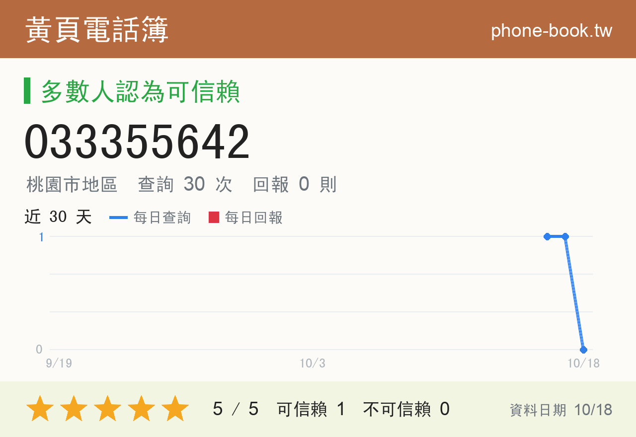 033355642 評分卡：查詢 30 次、網友回報 0 則