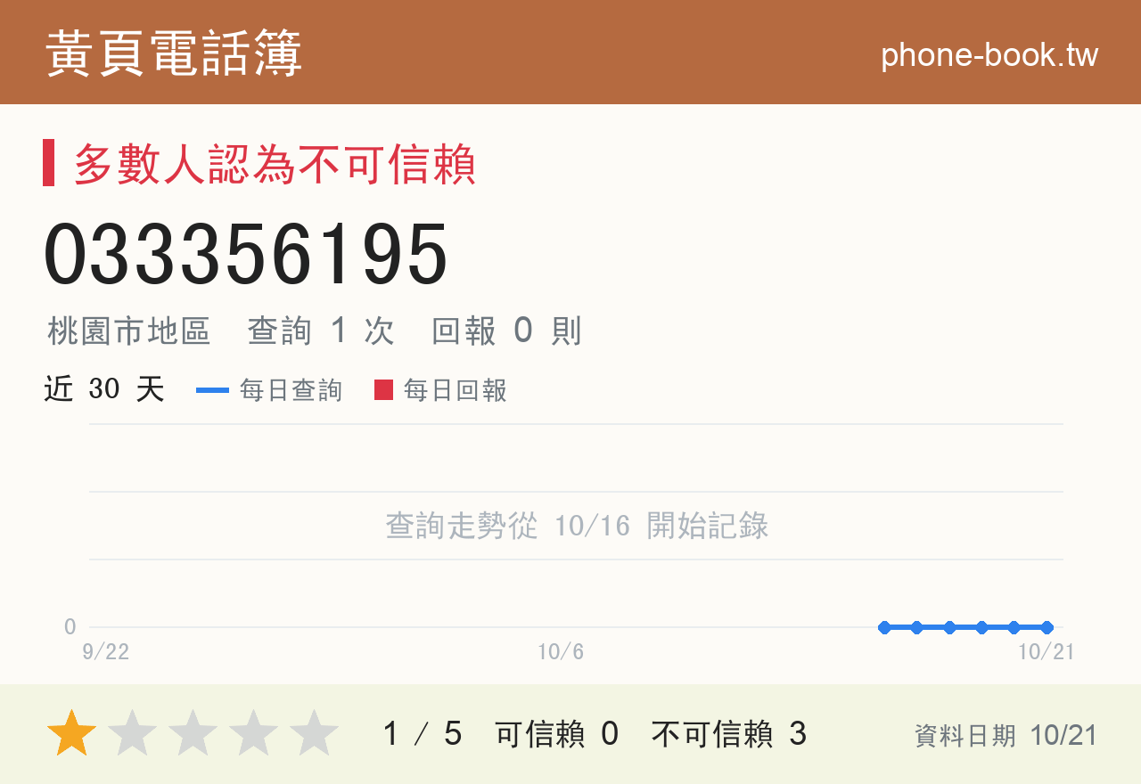 033356195 評分卡：查詢 1 次、網友回報 0 則