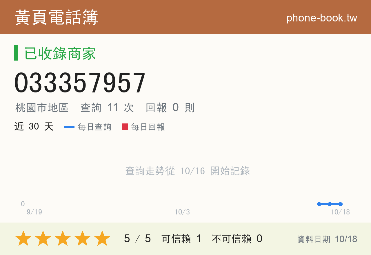 033357957 評分卡：查詢 11 次、網友回報 0 則
