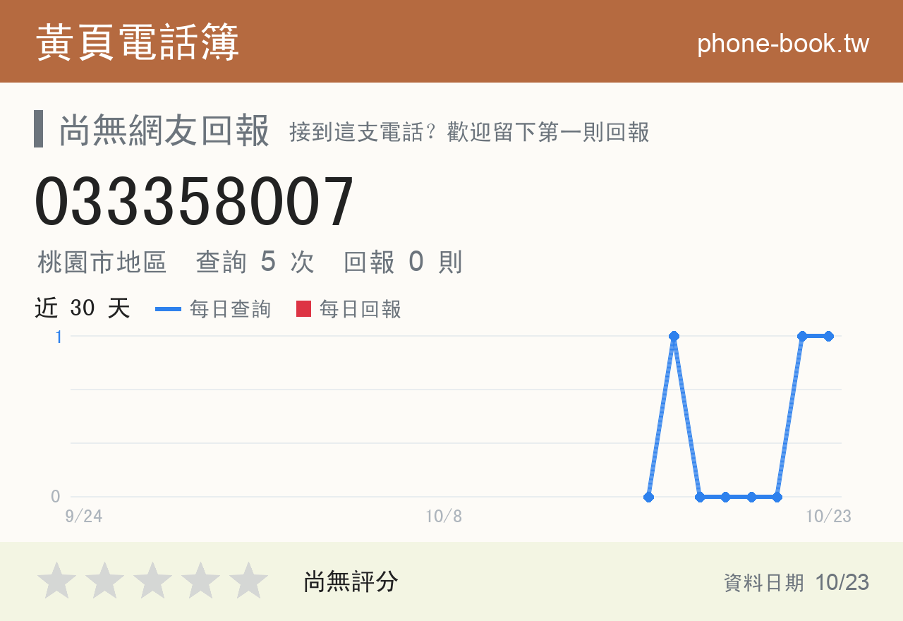 033358007 評分卡：查詢 5 次、網友回報 0 則