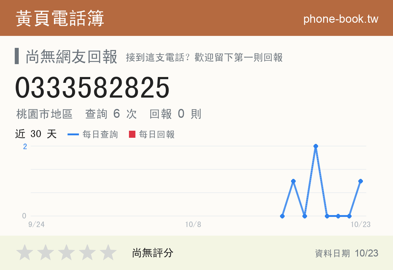 0333582825 評分卡：查詢 6 次、網友回報 0 則
