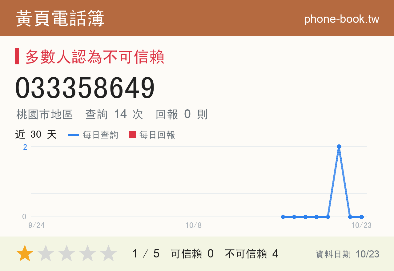 033358649 評分卡：查詢 14 次、網友回報 0 則