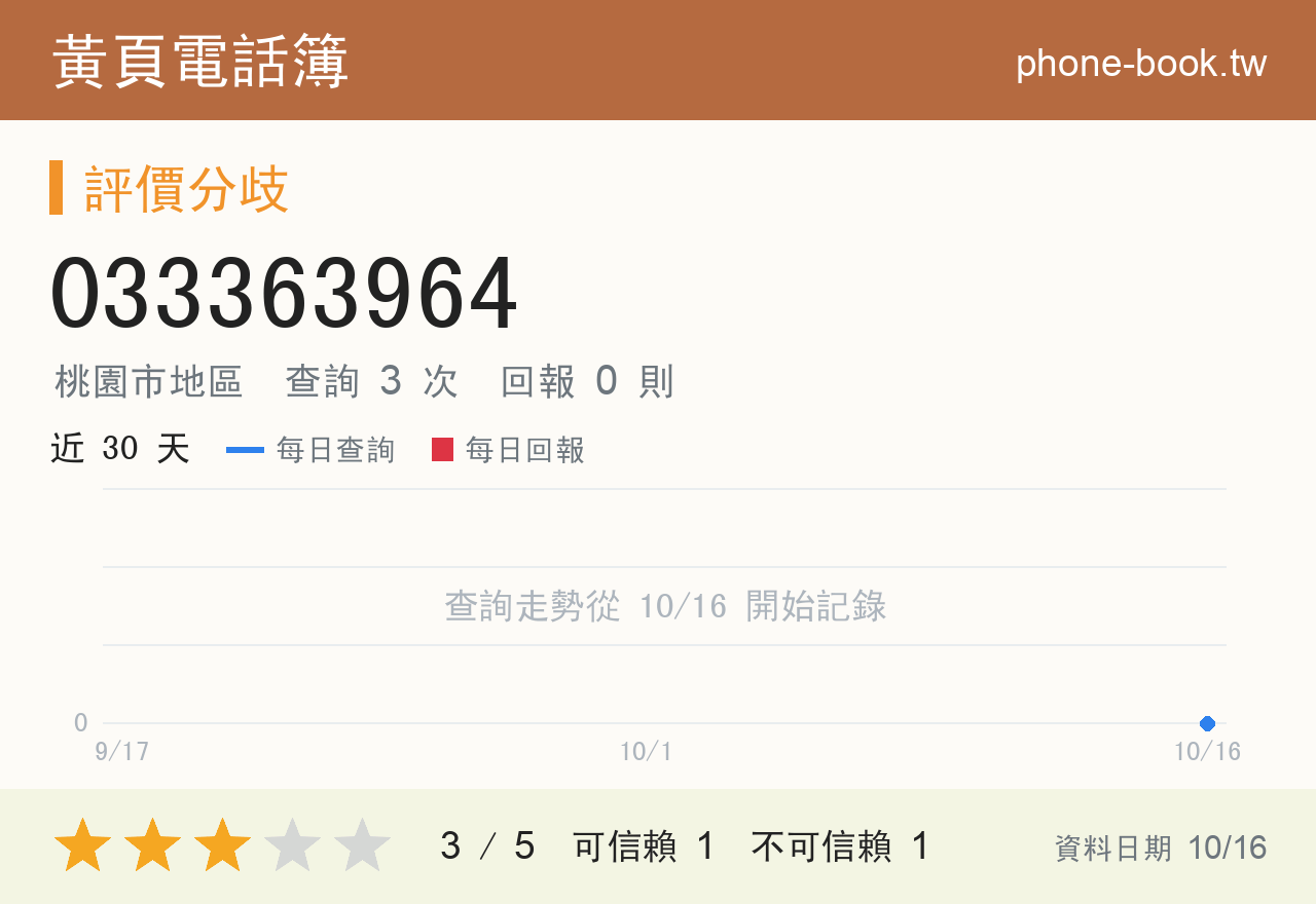 033363964 評分卡：查詢 3 次、網友回報 0 則