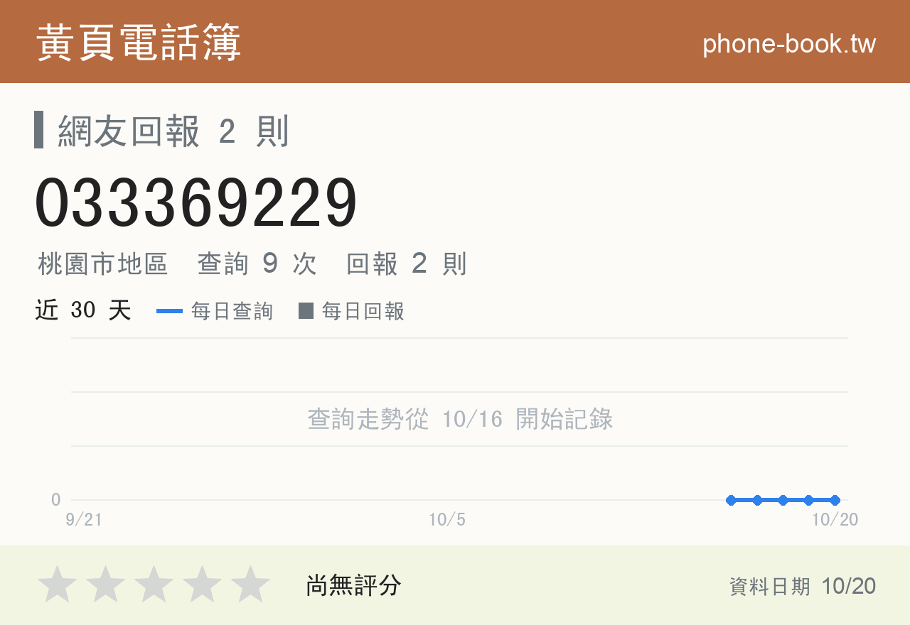 033369229 評分卡：查詢 9 次、網友回報 2 則
