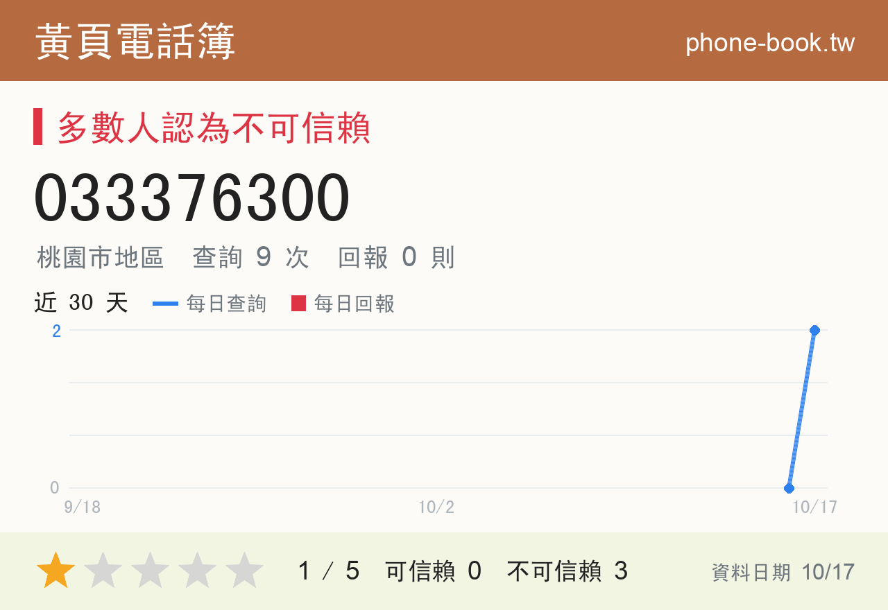 033376300 評分卡：查詢 9 次、網友回報 0 則