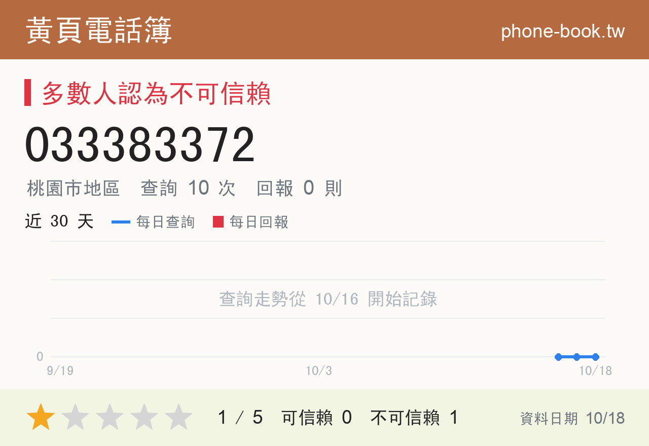 033383372 評分卡：查詢 10 次、網友回報 0 則