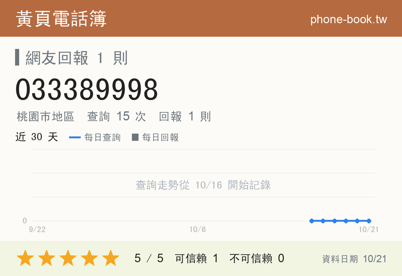 033389998 評分卡：查詢 15 次、網友回報 1 則