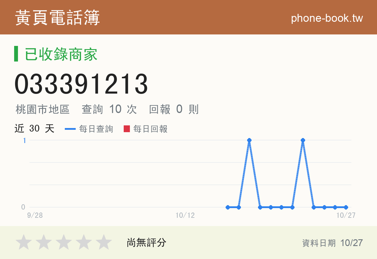 033391213 評分卡：查詢 10 次、網友回報 0 則