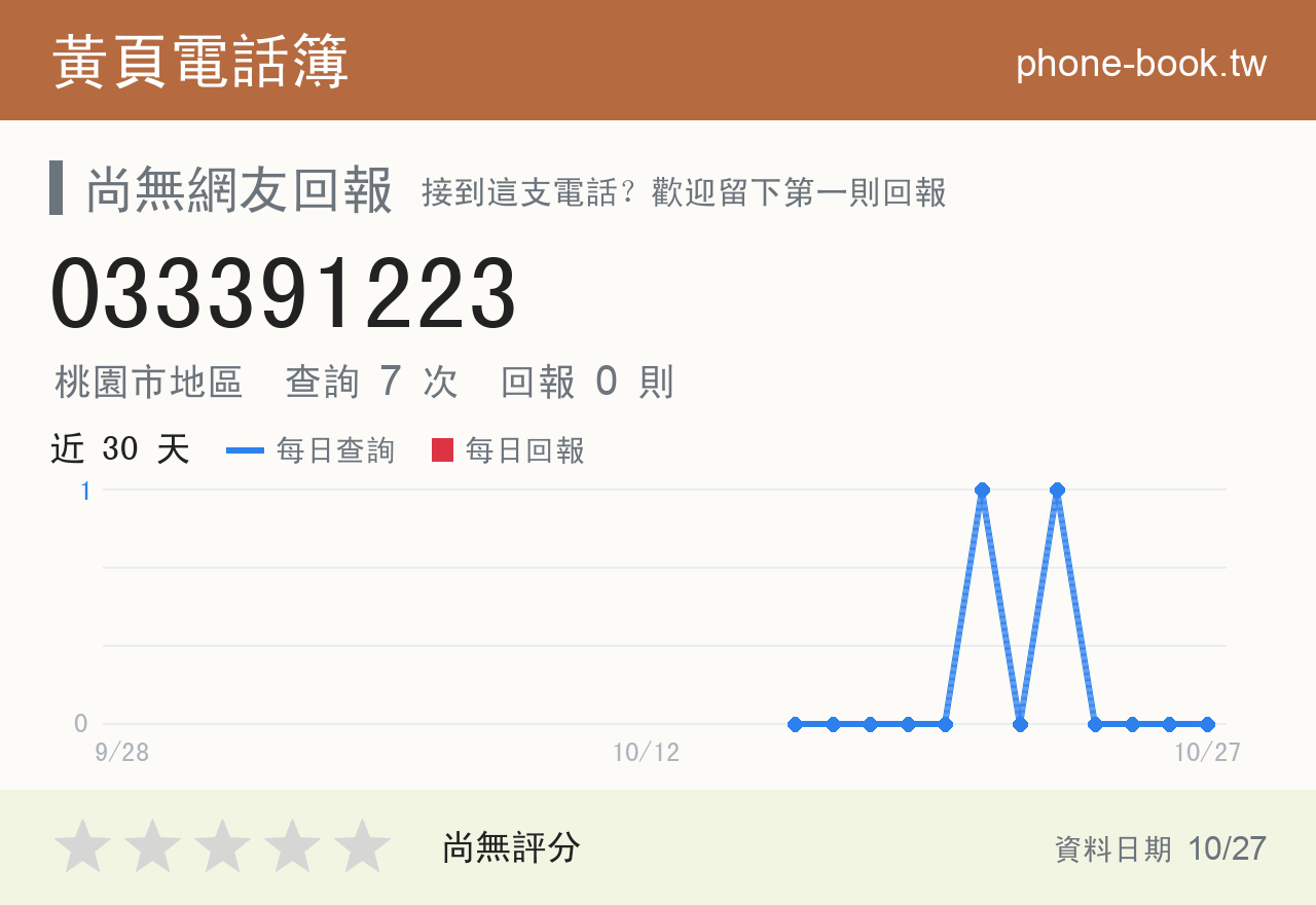 033391223 評分卡：查詢 7 次、網友回報 0 則