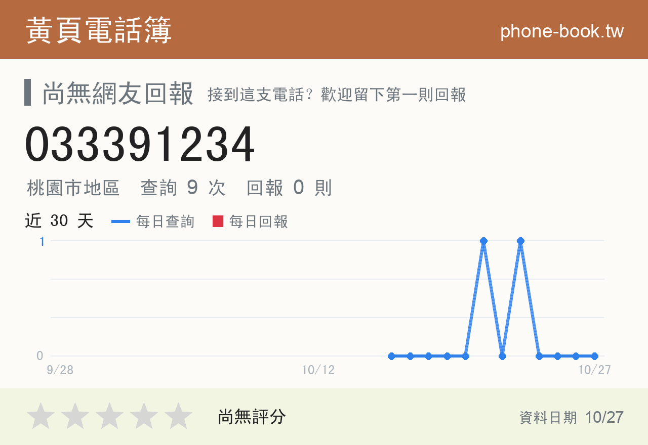 033391234 評分卡：查詢 9 次、網友回報 0 則