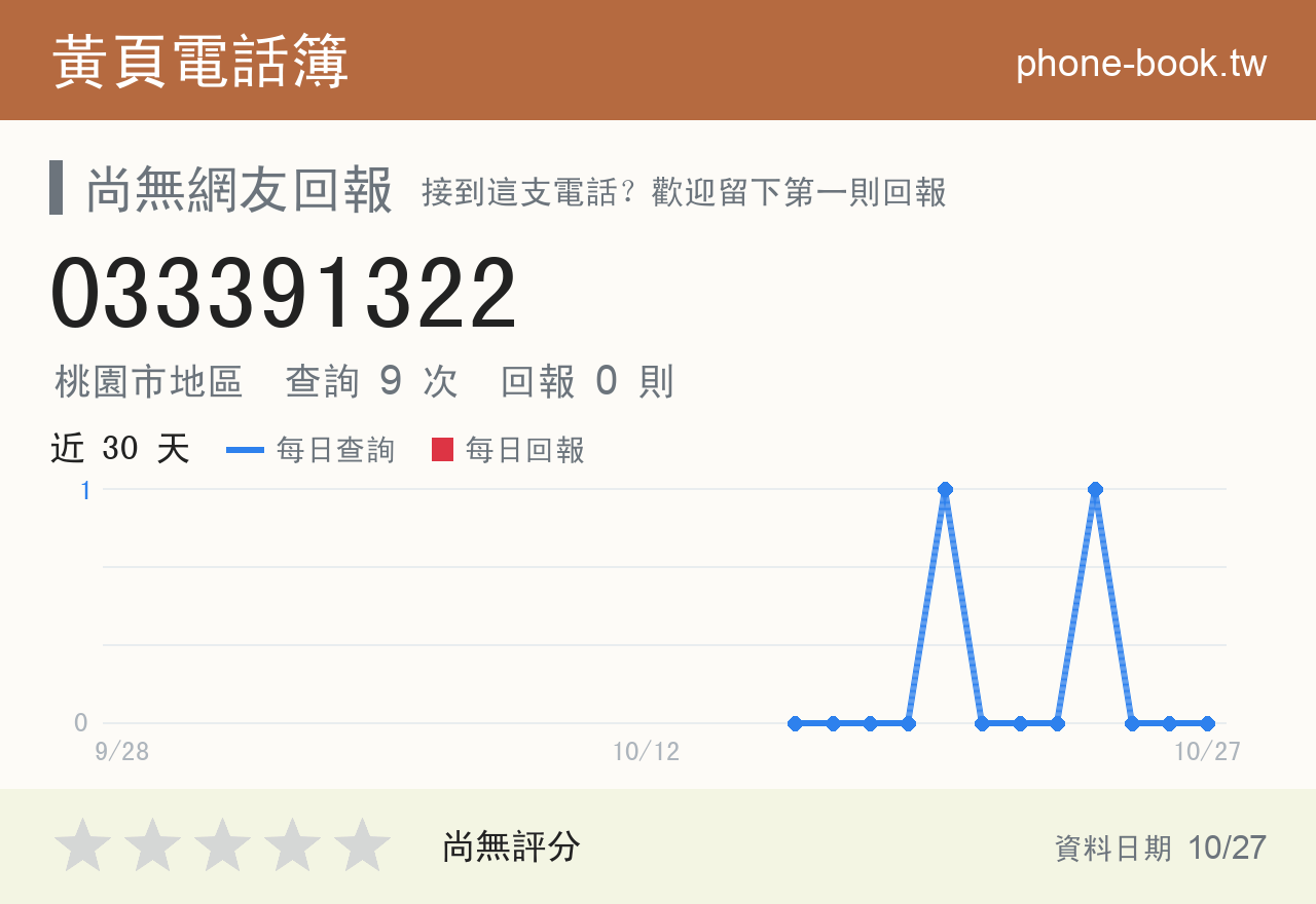033391322 評分卡：查詢 9 次、網友回報 0 則