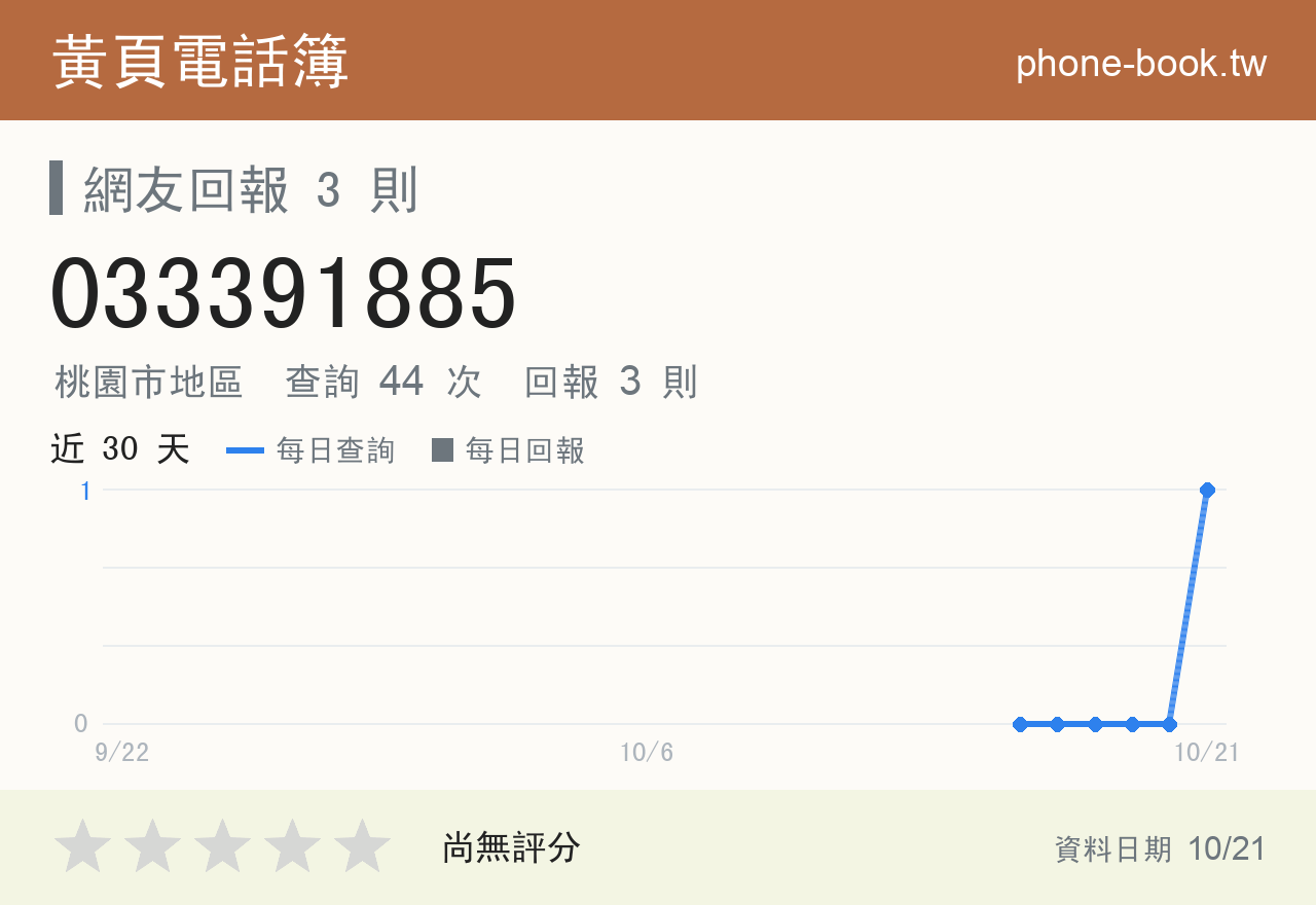 033391885 評分卡：查詢 44 次、網友回報 3 則