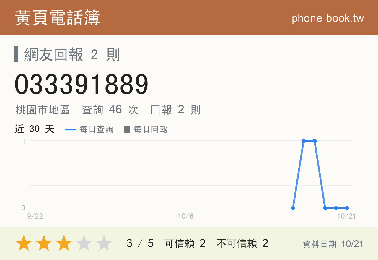 033391889 評分卡：查詢 46 次、網友回報 2 則