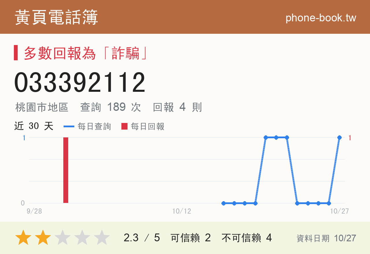 033392112 評分卡：查詢 189 次、網友回報 4 則