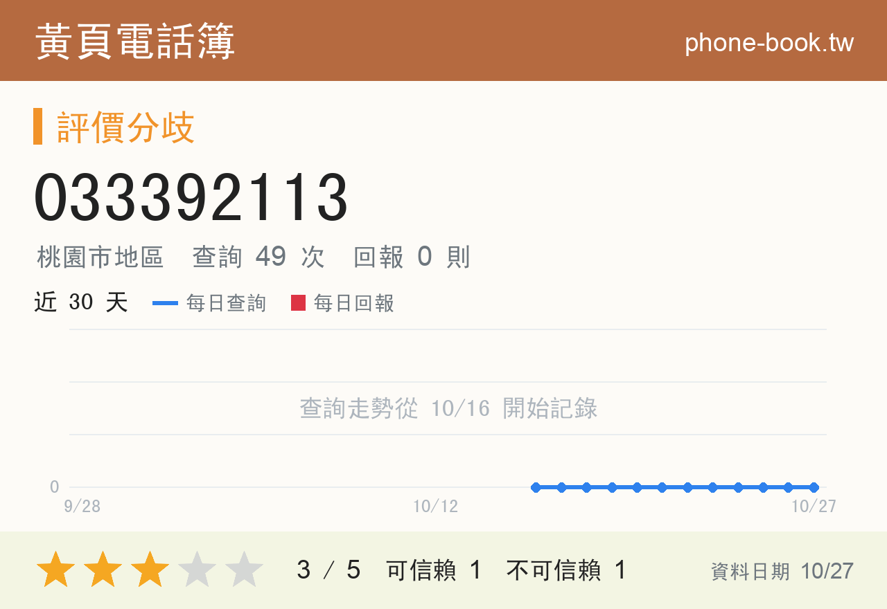 033392113 評分卡：查詢 49 次、網友回報 0 則