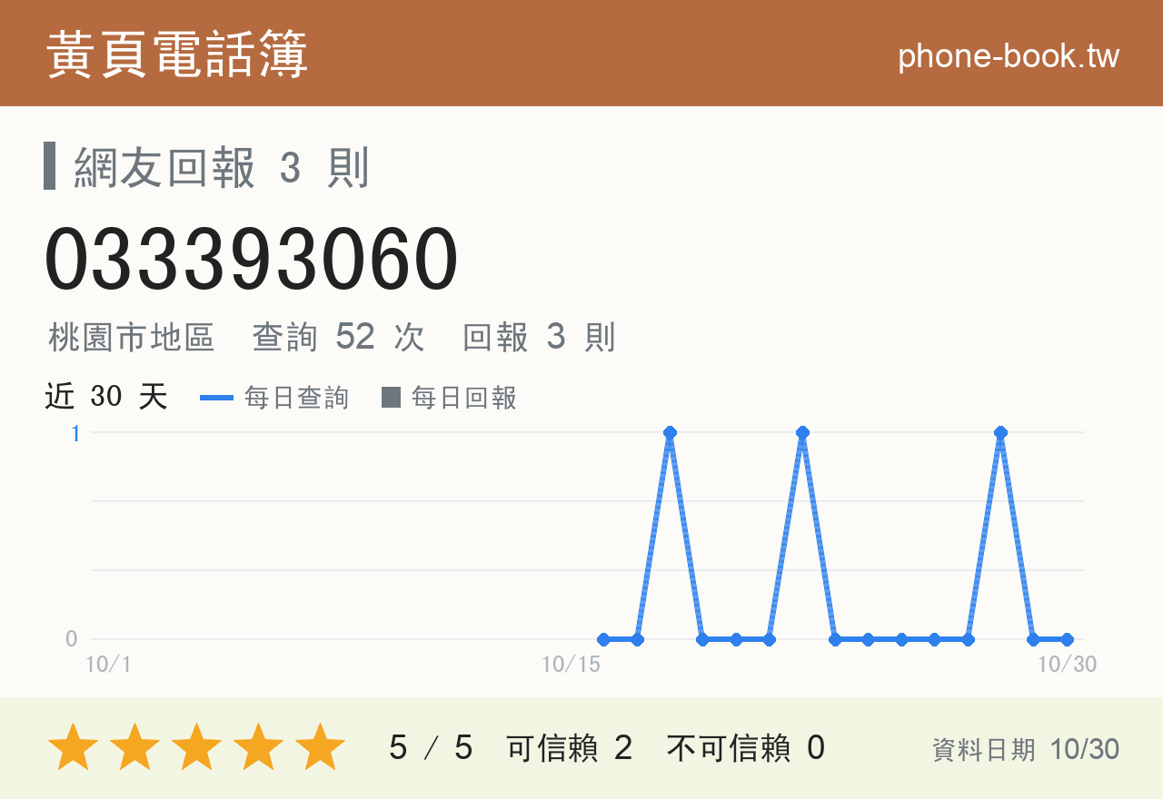 033393060 評分卡：查詢 52 次、網友回報 3 則