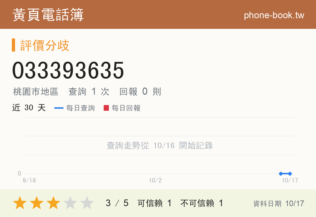 033393635 評分卡：查詢 1 次、網友回報 0 則