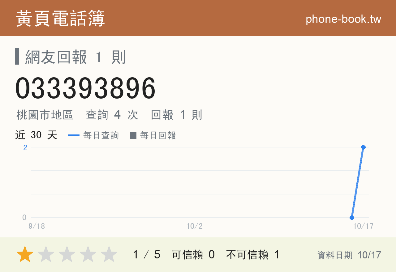 033393896 評分卡：查詢 4 次、網友回報 1 則