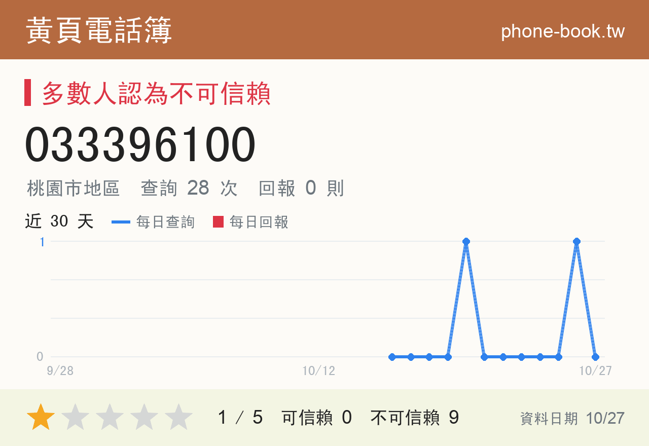 033396100 評分卡：查詢 28 次、網友回報 0 則