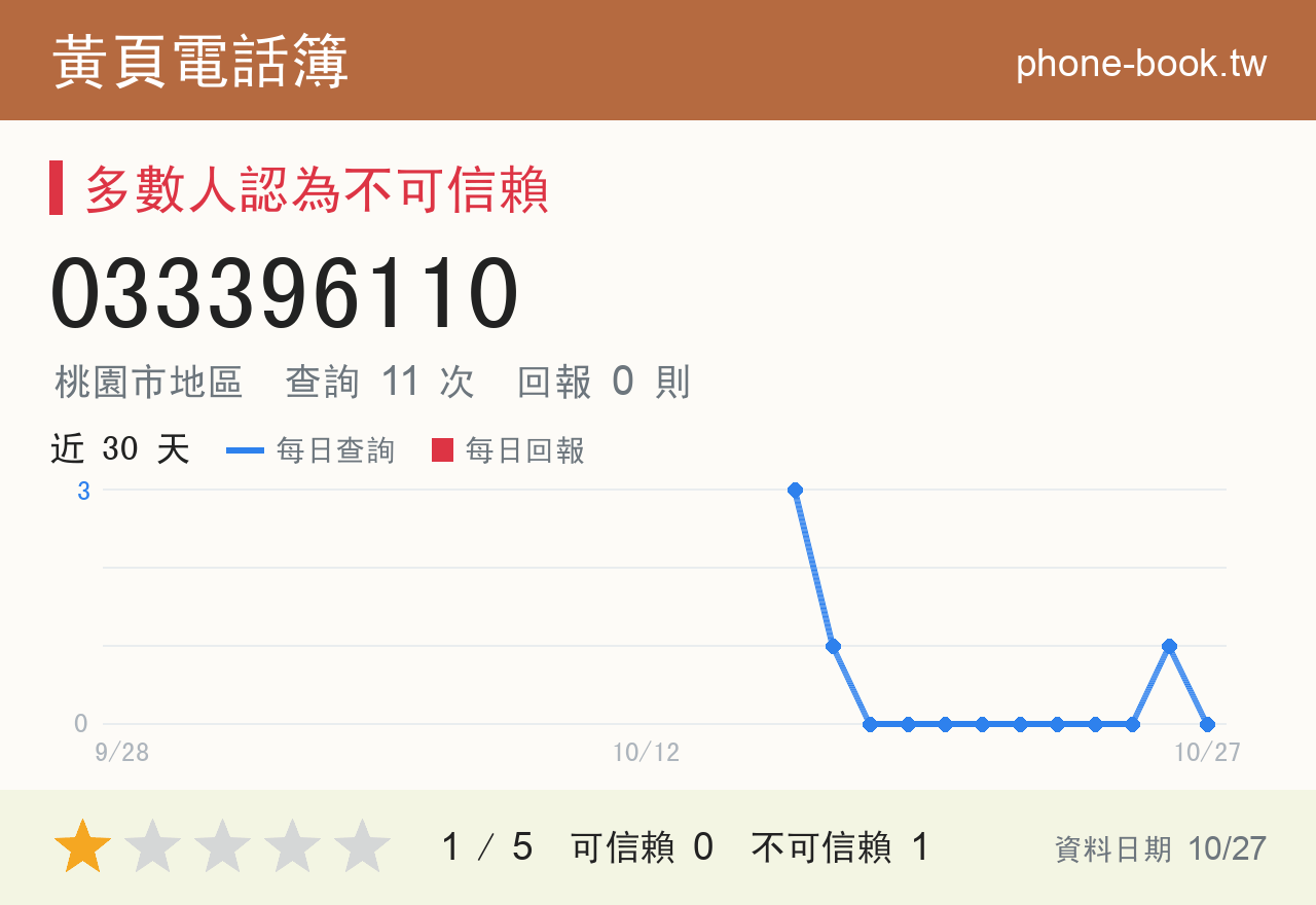 033396110 評分卡：查詢 11 次、網友回報 0 則