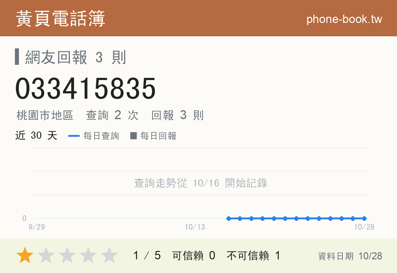 033415835 評分卡：查詢 2 次、網友回報 3 則