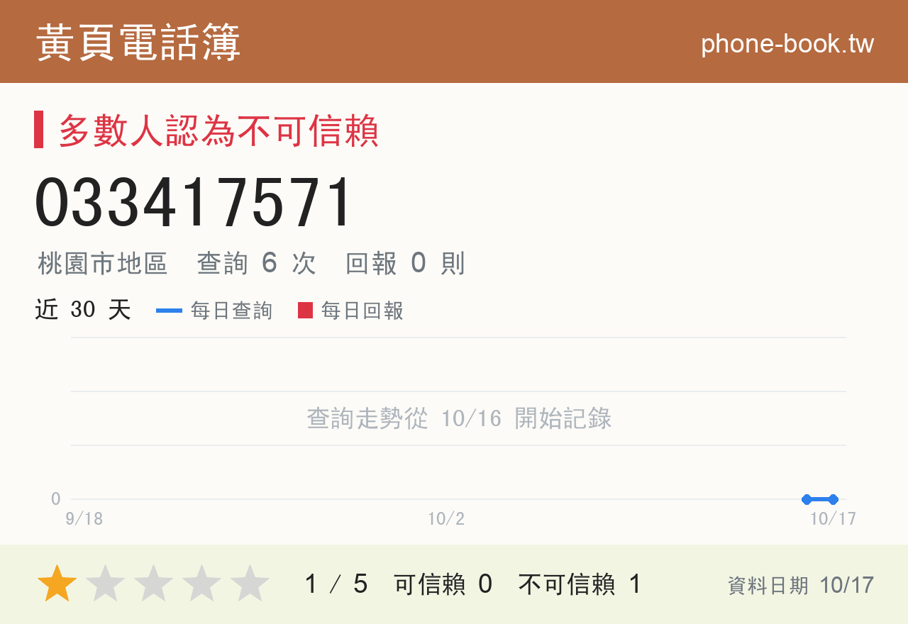 033417571 評分卡：查詢 6 次、網友回報 0 則