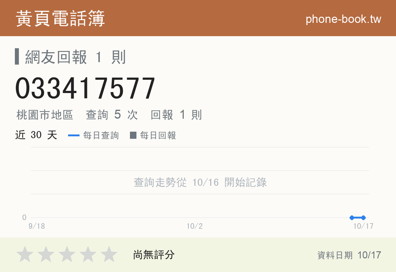 033417577 評分卡：查詢 5 次、網友回報 1 則