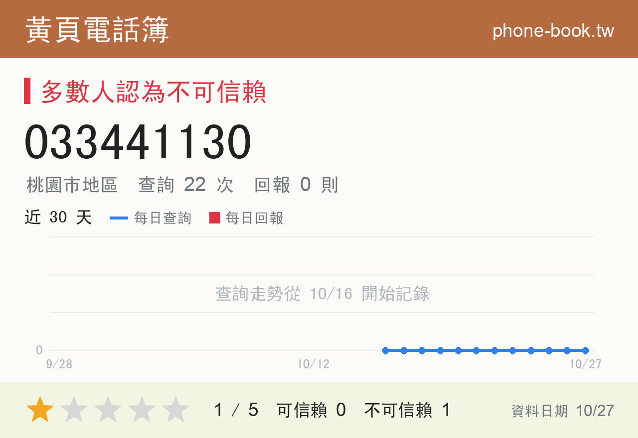 033441130 評分卡：查詢 22 次、網友回報 0 則