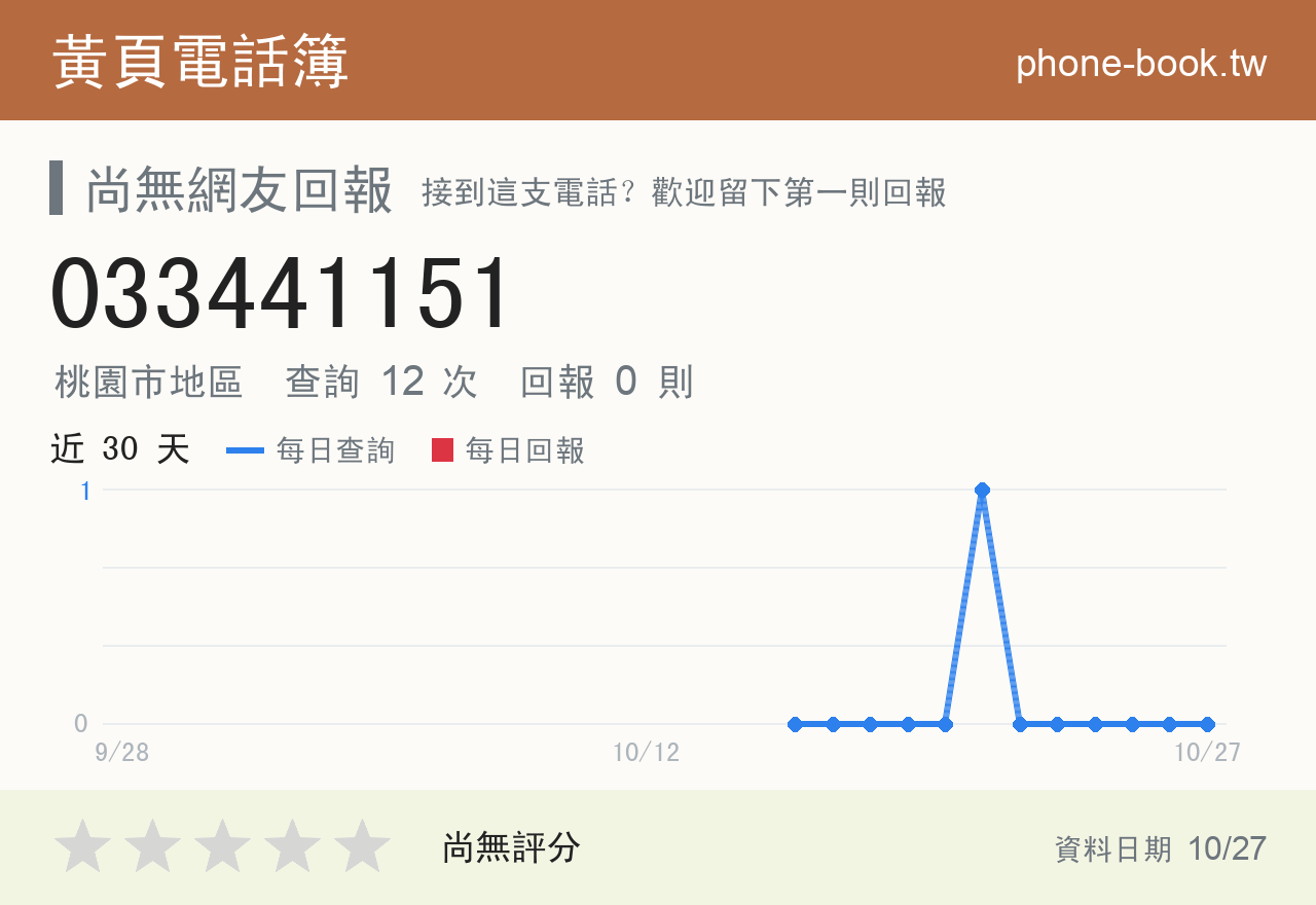 033441151 評分卡：查詢 13 次、網友回報 0 則