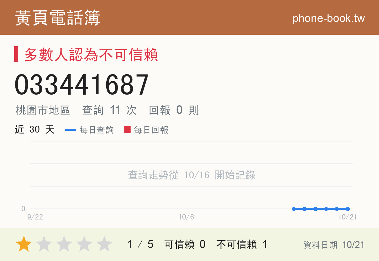 033441687 評分卡：查詢 11 次、網友回報 0 則