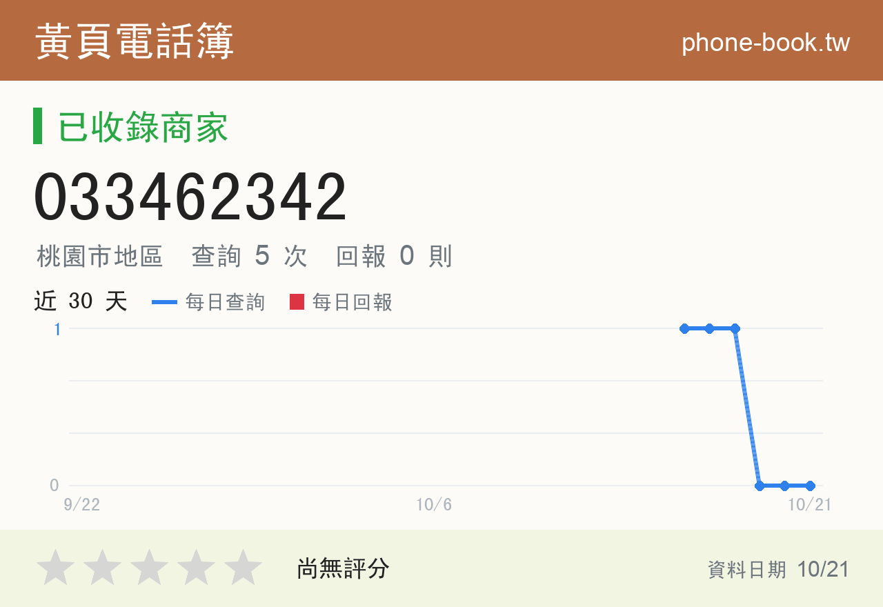 033462342 評分卡：查詢 5 次、網友回報 0 則