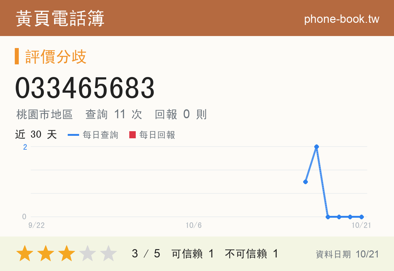 033465683 評分卡：查詢 11 次、網友回報 0 則