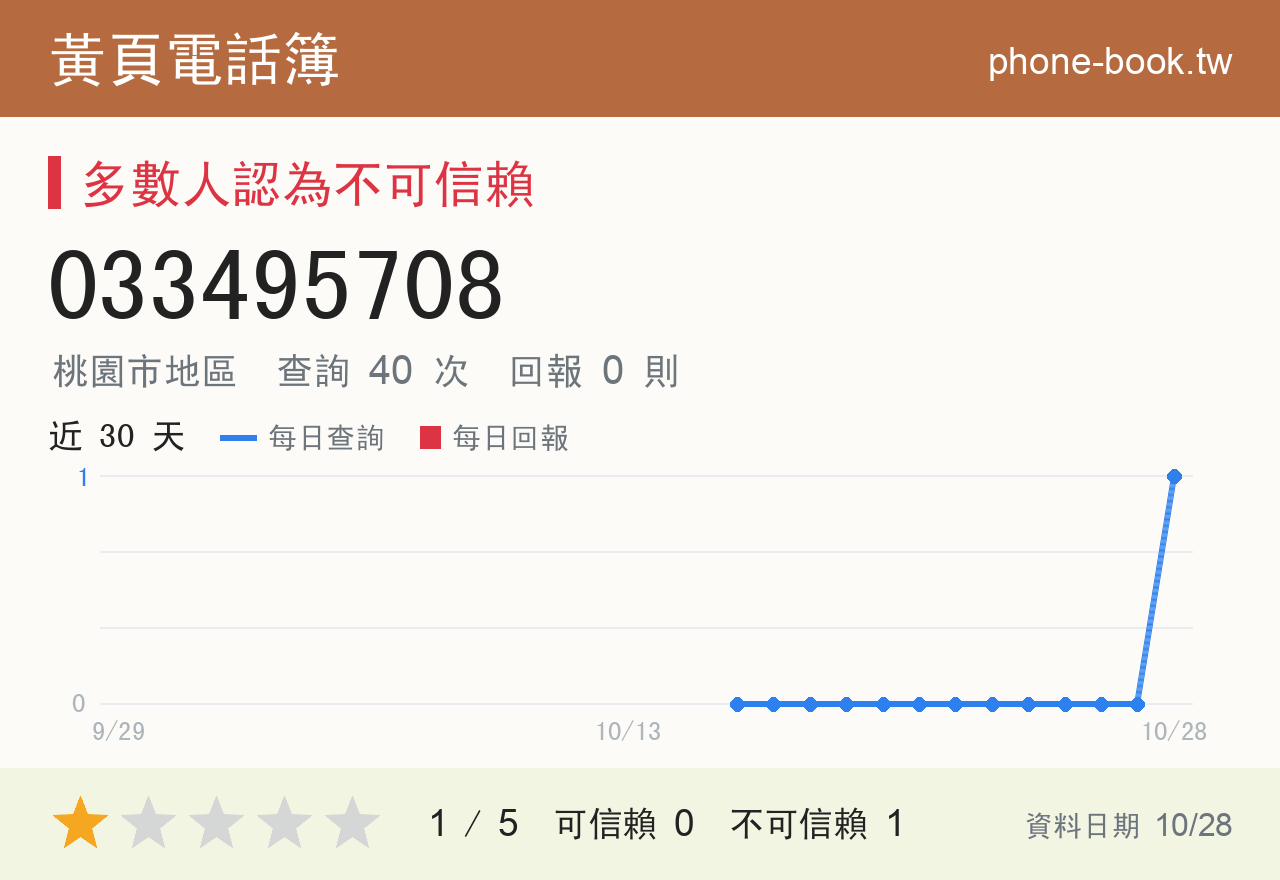 033495708 評分卡：查詢 40 次、網友回報 0 則