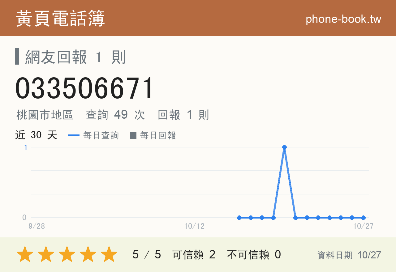033506671 評分卡：查詢 49 次、網友回報 1 則