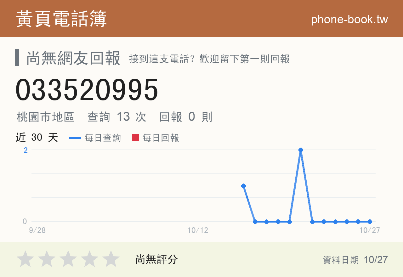 033520995 評分卡：查詢 13 次、網友回報 0 則
