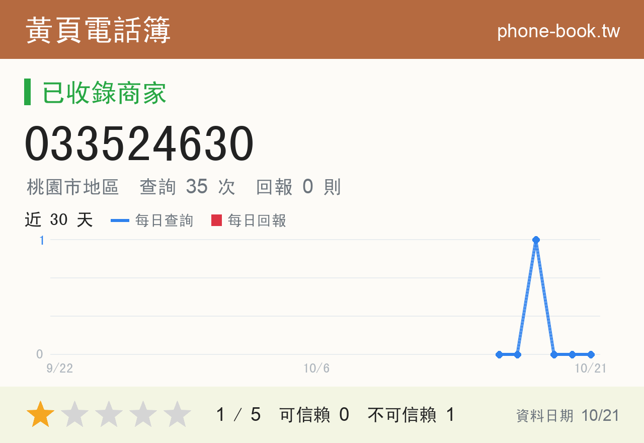 033524630 評分卡：查詢 35 次、網友回報 0 則