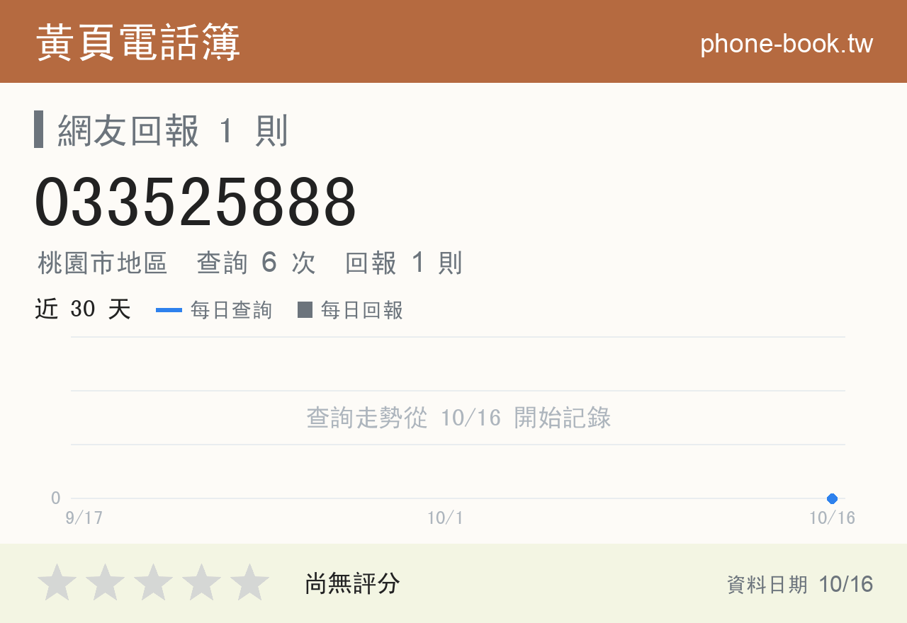 033525888 評分卡：查詢 6 次、網友回報 1 則