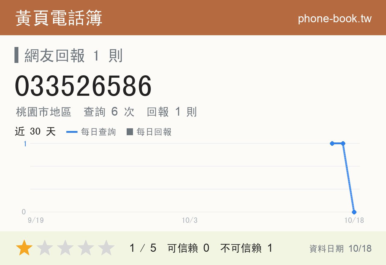 033526586 評分卡：查詢 6 次、網友回報 1 則