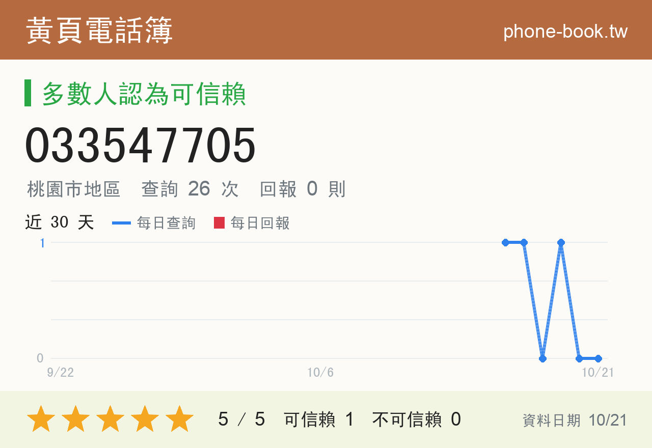 033547705 評分卡：查詢 26 次、網友回報 0 則
