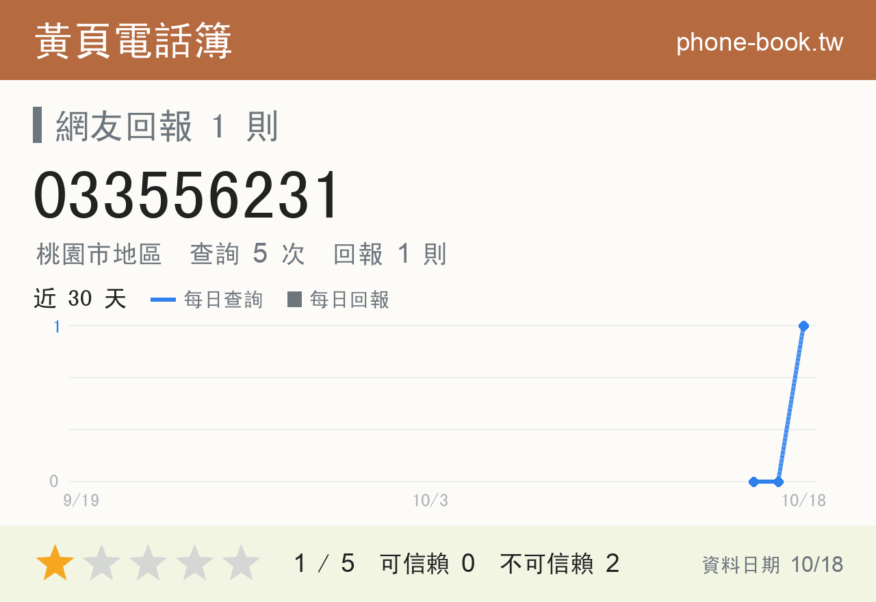033556231 評分卡：查詢 5 次、網友回報 1 則
