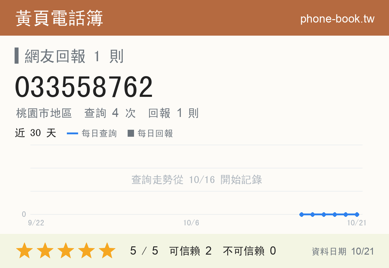 033558762 評分卡：查詢 4 次、網友回報 1 則