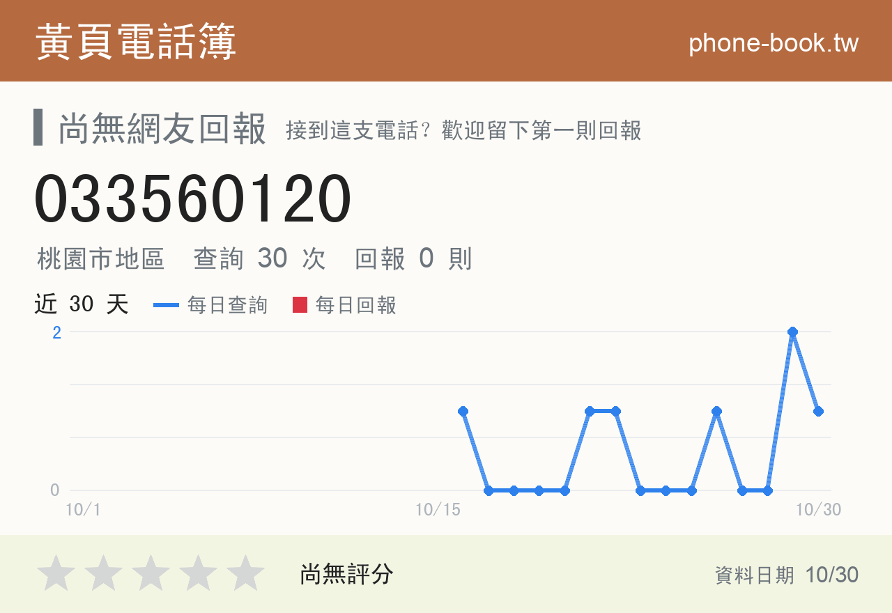 033560120 評分卡：查詢 31 次、網友回報 0 則
