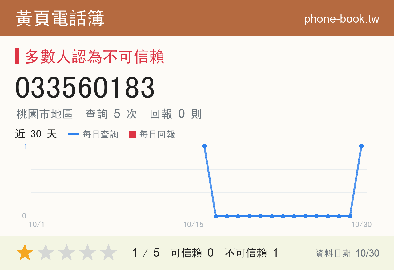 033560183 評分卡：查詢 5 次、網友回報 0 則