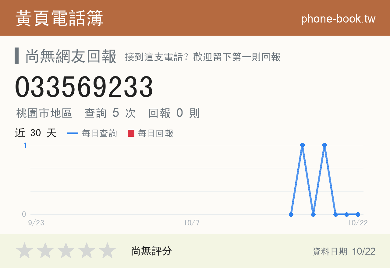 033569233 評分卡：查詢 5 次、網友回報 0 則