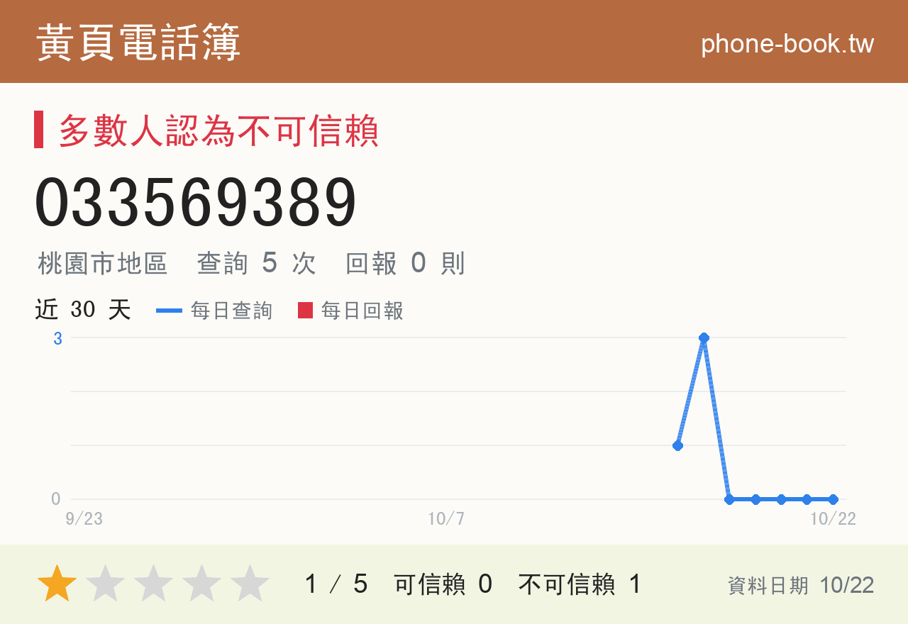 033569389 評分卡：查詢 5 次、網友回報 0 則